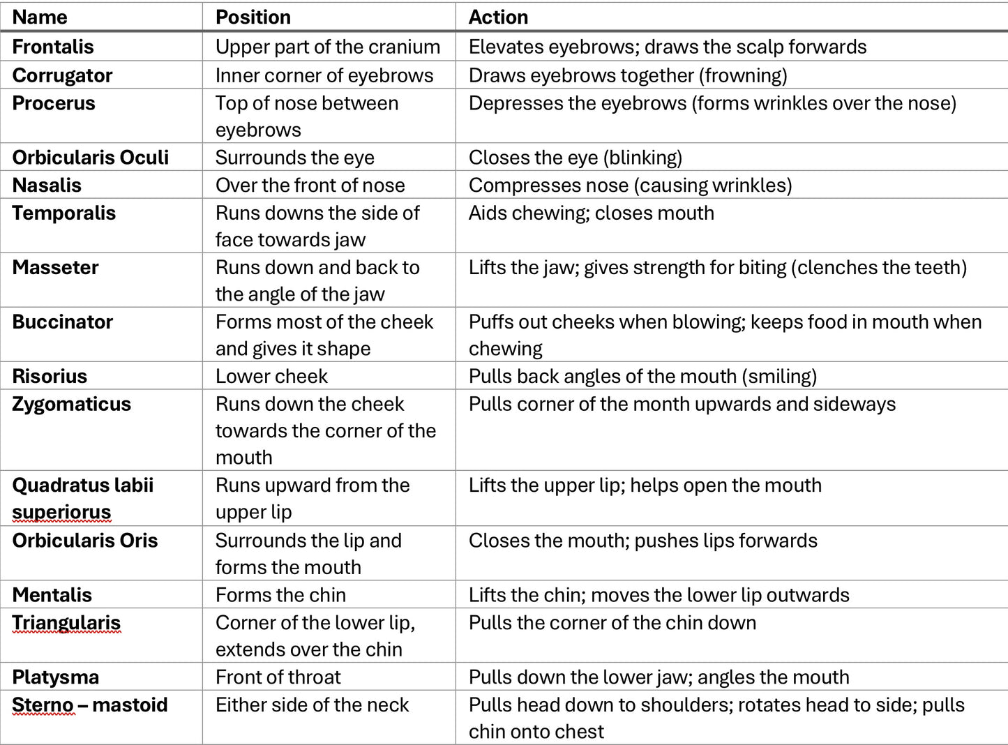 FREE DOCUMENT. FACIAL MUSCLE NAMES & THEIR FUNCTIONS .EDIT THEM ACCORDINGLY